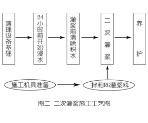 屯溪灌浆料施工工艺—文字完整版